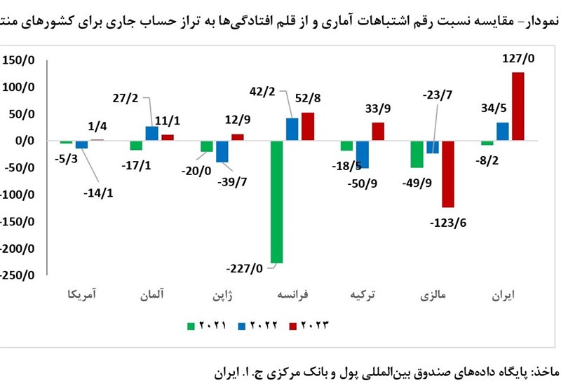 برداشت غلط مسعود نیلی از جدول تراز پرداخت‌ها