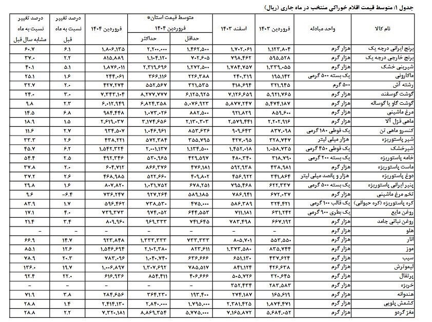 نرخ تورم , تورم , کالاهای اساسی , 