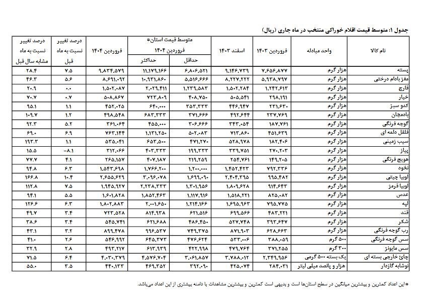 نرخ تورم , تورم , کالاهای اساسی , 