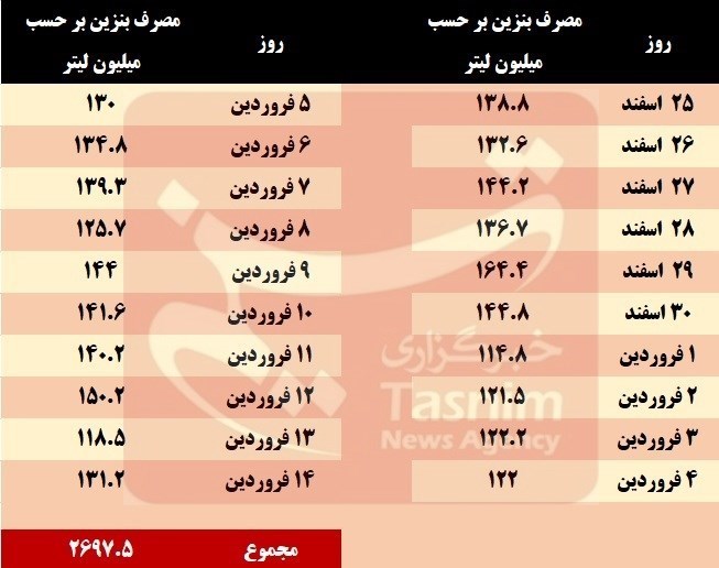 بنزین , 