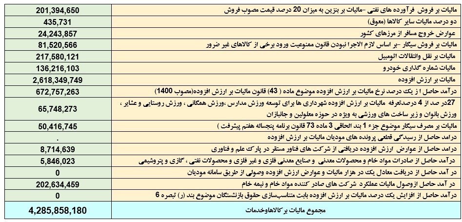 مالیات , 