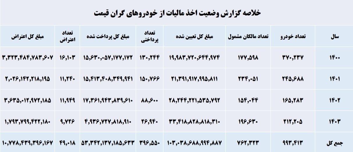 مالیات , خودرو , 