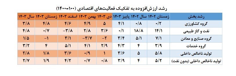 واحد‌های تولیدی , 