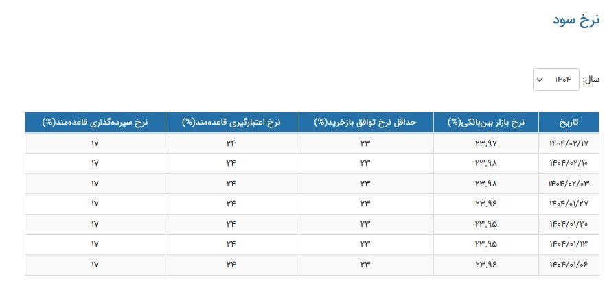 نرخ سود بانکی|سود بانکی , بانک مرکزی جمهوری اسلامی ایران , 