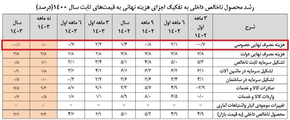 تورم , 