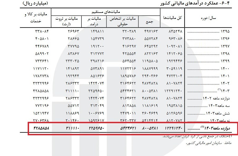سازمان امور مالیاتی کشور , 