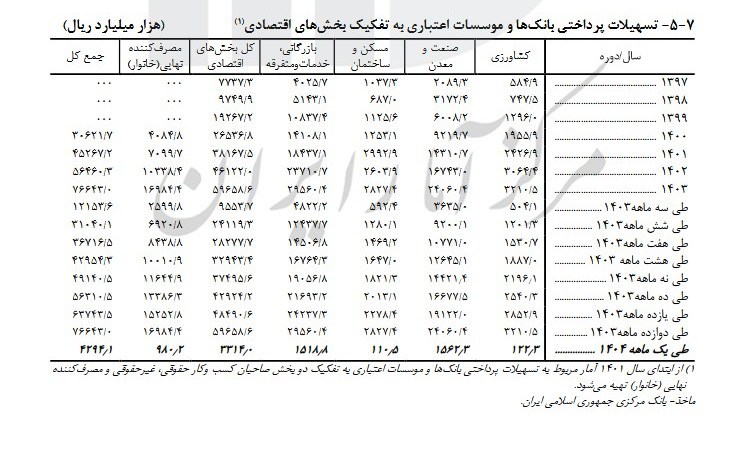 تسهیلات بانکی , 