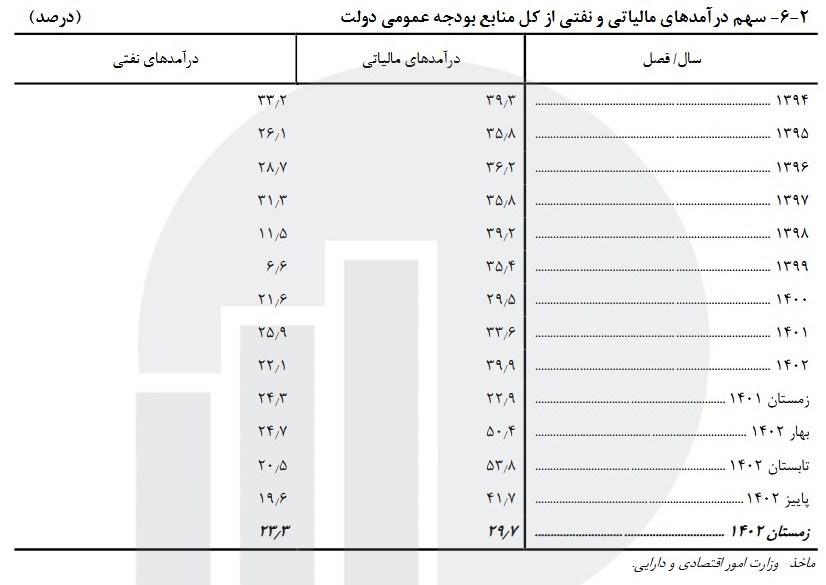 بودجه ایران , 